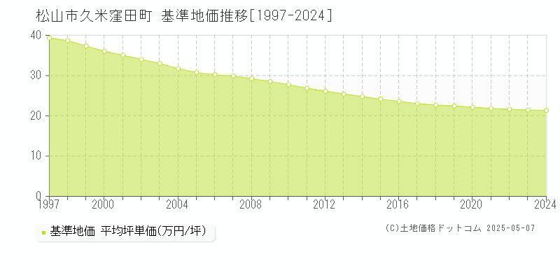 久米窪田町(松山市)の基準地価推移グラフ(坪単価)[1997-2024年]