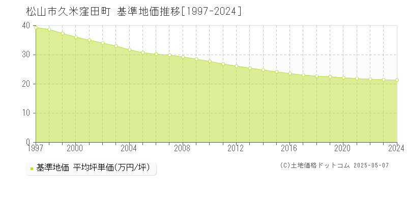 松山市久米窪田町の基準地価推移グラフ 