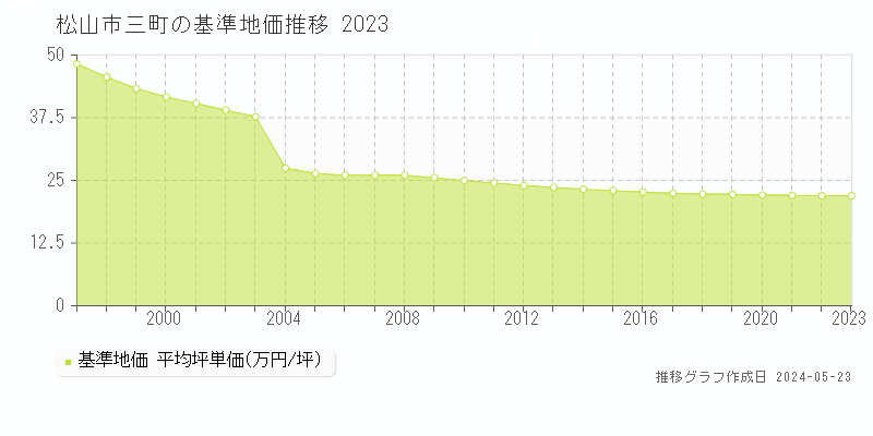 松山市三町の基準地価推移グラフ 