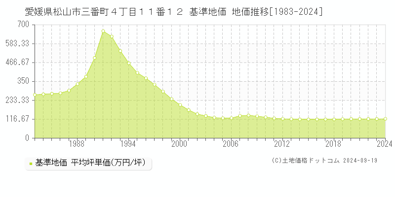 愛媛県松山市三番町４丁目１１番１２ 基準地価 地価推移[1983-2024]