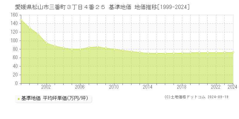 愛媛県松山市三番町３丁目４番２５ 基準地価 地価推移[1999-2024]