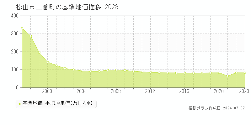 松山市三番町の基準地価推移グラフ 
