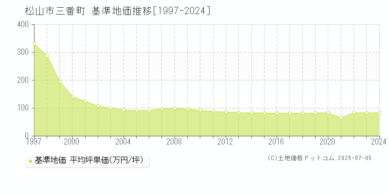 三番町(松山市)の基準地価推移グラフ(坪単価)[1997-2024年]