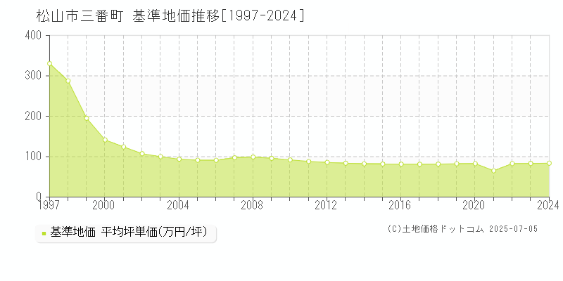 松山市三番町の基準地価推移グラフ 