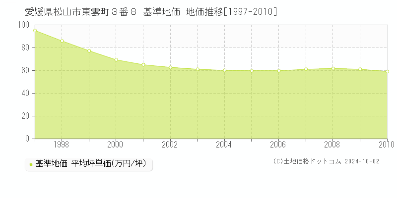 愛媛県松山市東雲町３番８ 基準地価 地価推移[1997-2010]