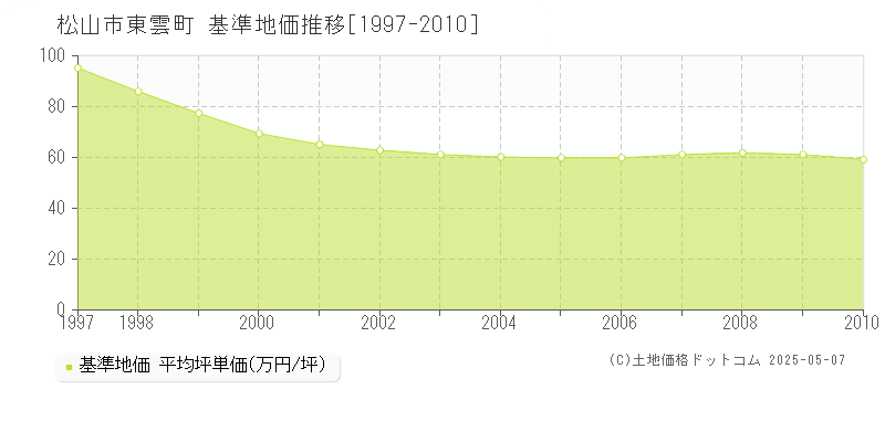 東雲町(松山市)の基準地価推移グラフ(坪単価)[1997-2010年]
