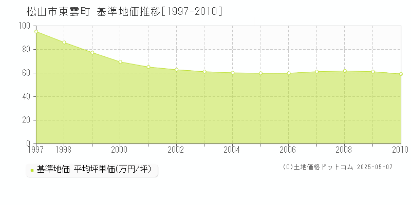 松山市東雲町の基準地価推移グラフ 