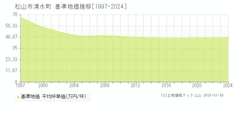 清水町(松山市)の基準地価推移グラフ(坪単価)[1997-2024年]