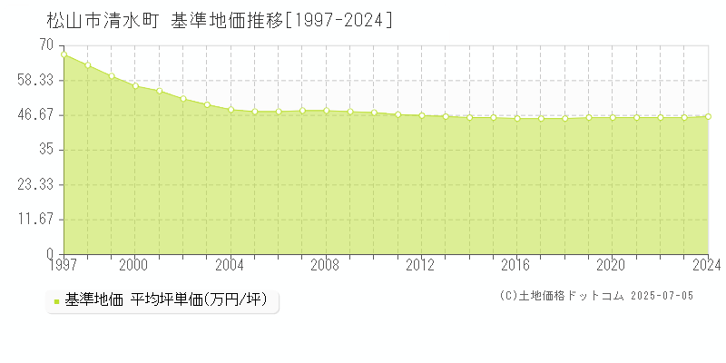 松山市清水町の基準地価推移グラフ 