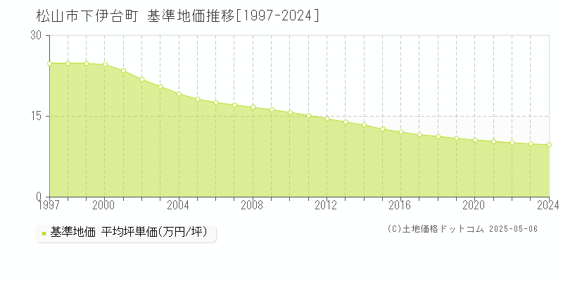 下伊台町(松山市)の基準地価推移グラフ(坪単価)[1997-2024年]