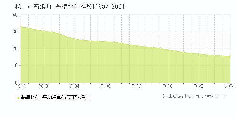 新浜町(松山市)の基準地価推移グラフ(坪単価)[1997-2024年]
