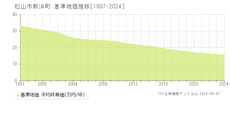 松山市新浜町の基準地価推移グラフ 