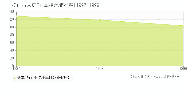 末広町(松山市)の基準地価推移グラフ(坪単価)[1997-1999年]