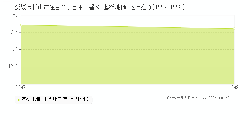愛媛県松山市住吉２丁目甲１番９ 基準地価 地価推移[1997-1998]