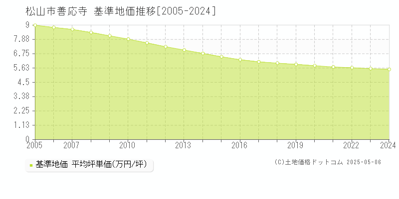 善応寺(松山市)の基準地価推移グラフ(坪単価)[2005-2024年]
