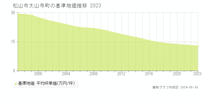 松山市太山寺町の基準地価推移グラフ 
