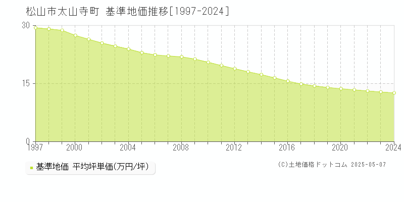 太山寺町(松山市)の基準地価推移グラフ(坪単価)[1997-2024年]