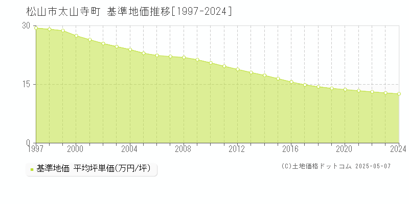 松山市太山寺町の基準地価推移グラフ 