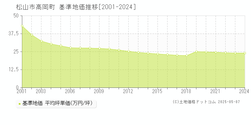 高岡町(松山市)の基準地価推移グラフ(坪単価)[2001-2024年]