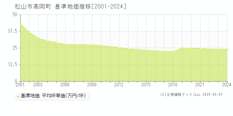 松山市高岡町の基準地価推移グラフ 