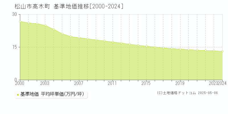 高木町(松山市)の基準地価推移グラフ(坪単価)[2000-2024年]