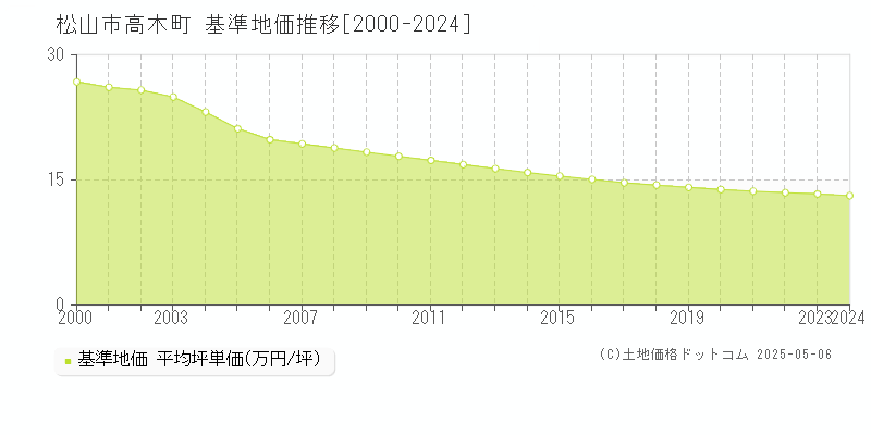 松山市高木町の基準地価推移グラフ 