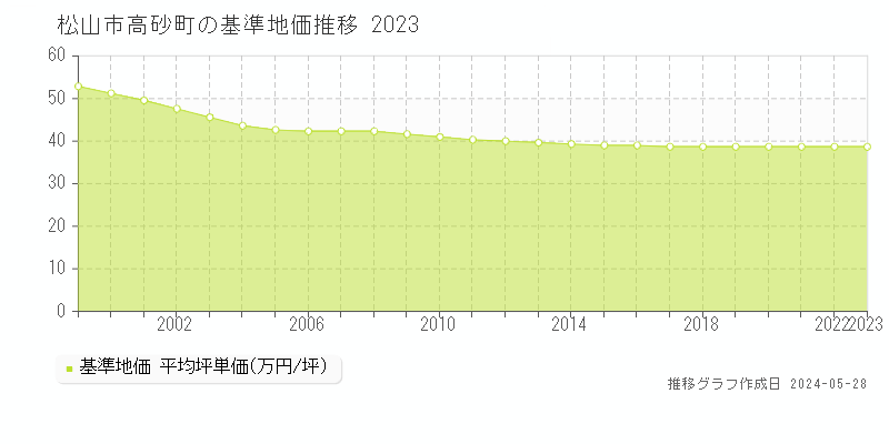 松山市高砂町の基準地価推移グラフ 
