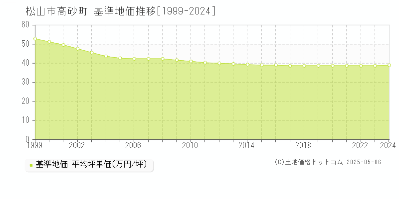 高砂町(松山市)の基準地価推移グラフ(坪単価)[1999-2024年]
