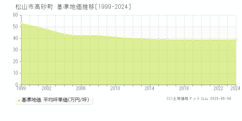 松山市高砂町の基準地価推移グラフ 