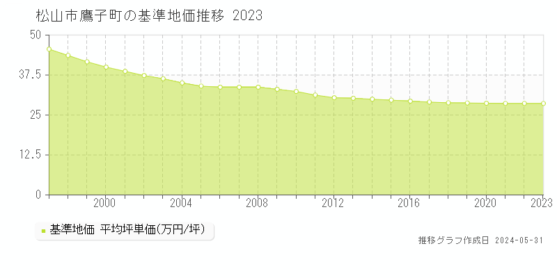 松山市鷹子町の基準地価推移グラフ 