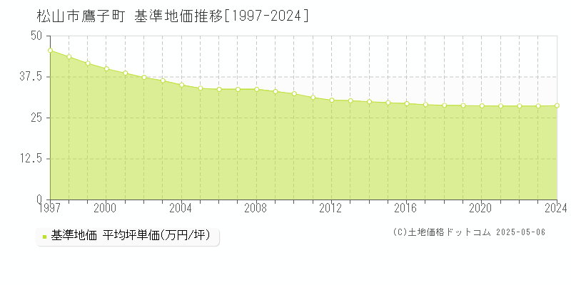 鷹子町(松山市)の基準地価推移グラフ(坪単価)[1997-2024年]