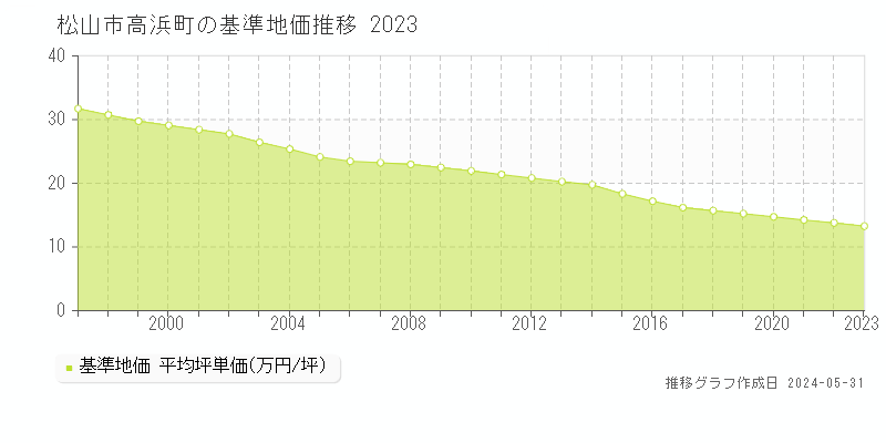 松山市高浜町の基準地価推移グラフ 