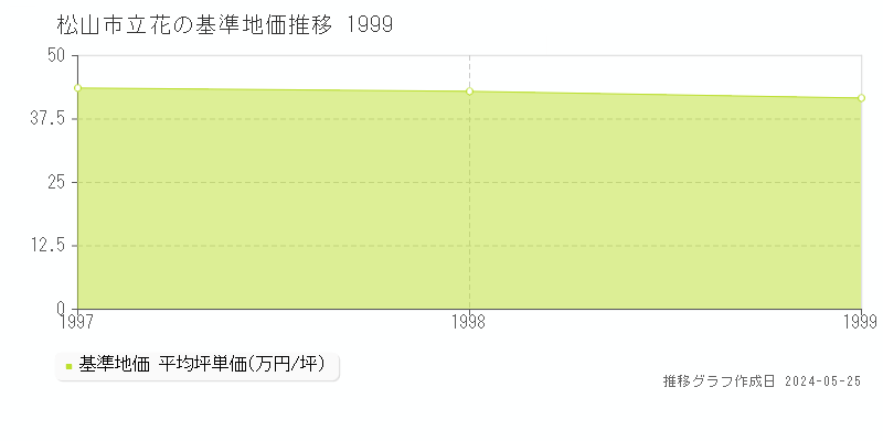 松山市立花の基準地価推移グラフ 