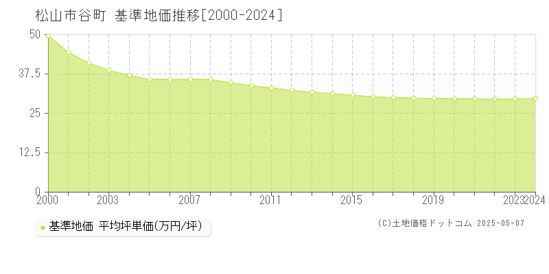 谷町(松山市)の基準地価推移グラフ(坪単価)[2000-2024年]