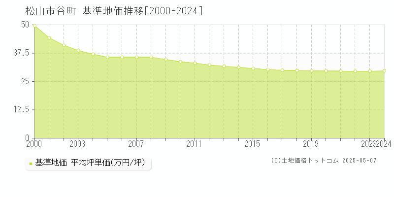 松山市谷町の基準地価推移グラフ 