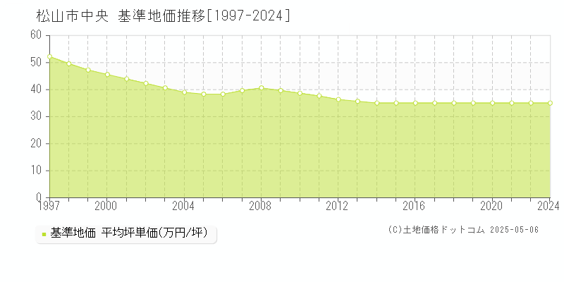 中央(松山市)の基準地価推移グラフ(坪単価)[1997-2024年]