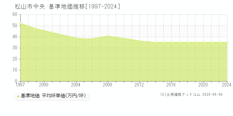 松山市中央の基準地価推移グラフ 