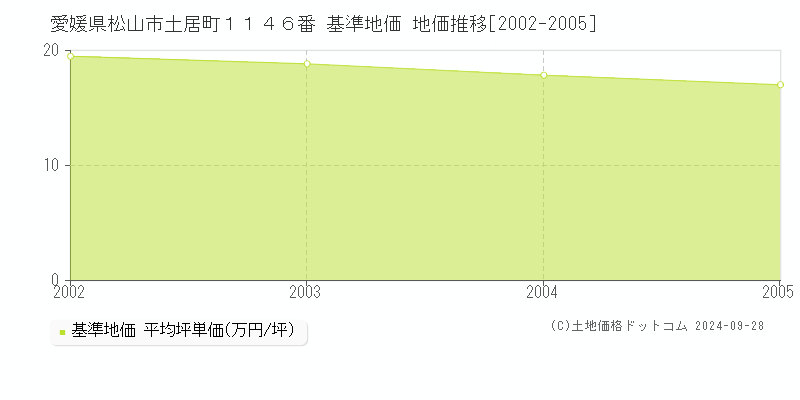 愛媛県松山市土居町１１４６番 基準地価 地価推移[2002-2005]