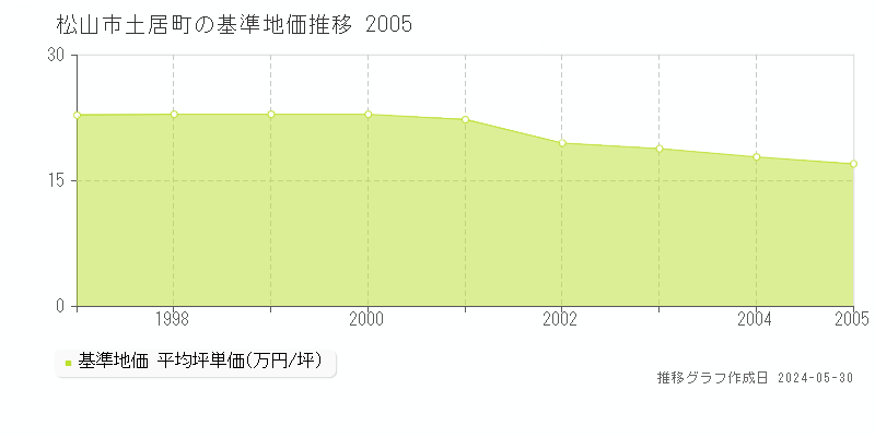 松山市土居町の基準地価推移グラフ 