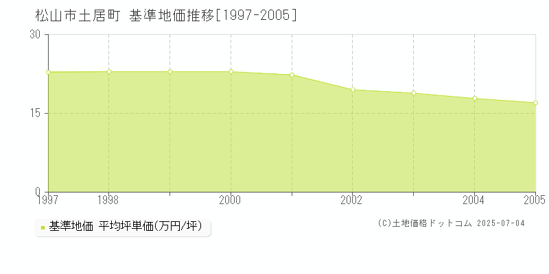 土居町(松山市)の基準地価推移グラフ(坪単価)[1997-2005年]