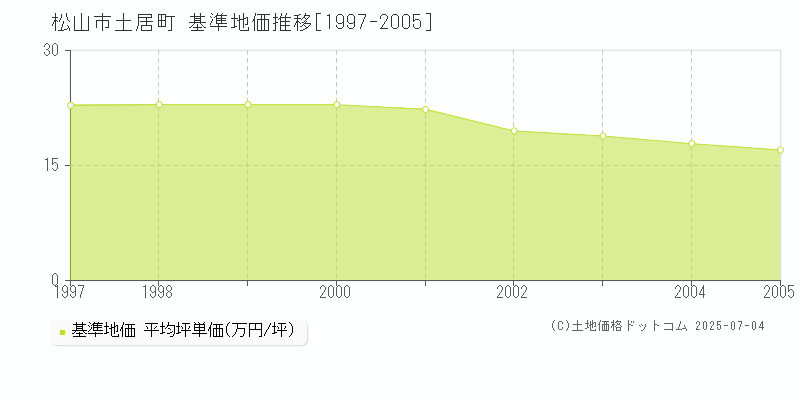 松山市土居町の基準地価推移グラフ 