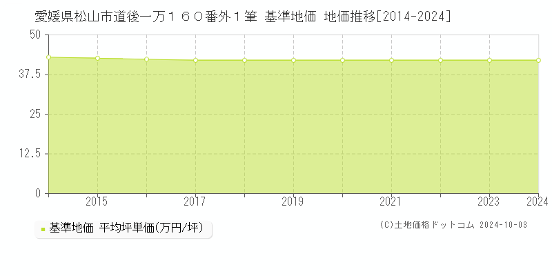 愛媛県松山市道後一万１６０番外１筆 基準地価 地価推移[2014-2024]