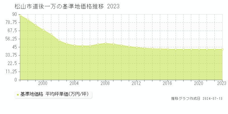松山市道後一万の基準地価推移グラフ 