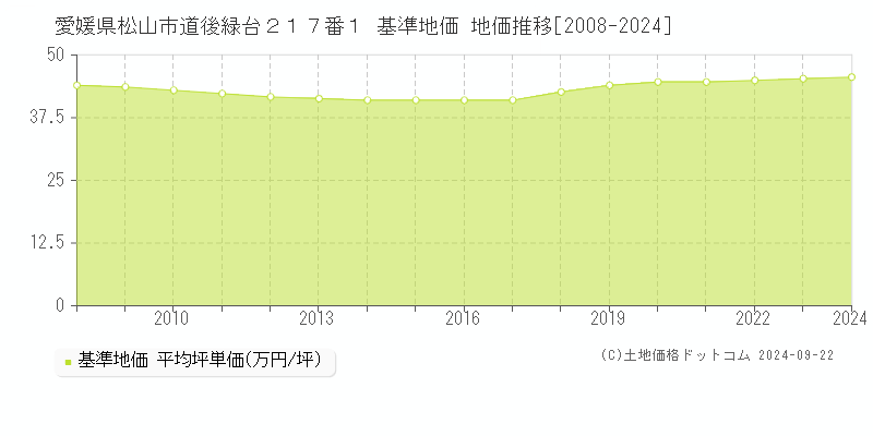 愛媛県松山市道後緑台２１７番１ 基準地価 地価推移[2008-2024]