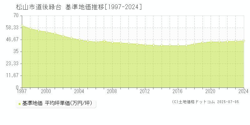 道後緑台(松山市)の基準地価推移グラフ(坪単価)[1997-2024年]