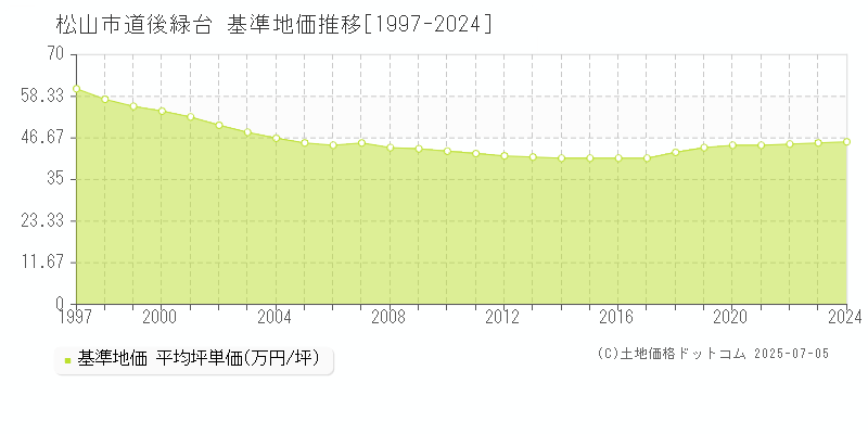 松山市道後緑台の基準地価推移グラフ 