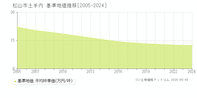 土手内(松山市)の基準地価推移グラフ(坪単価)[2005-2024年]
