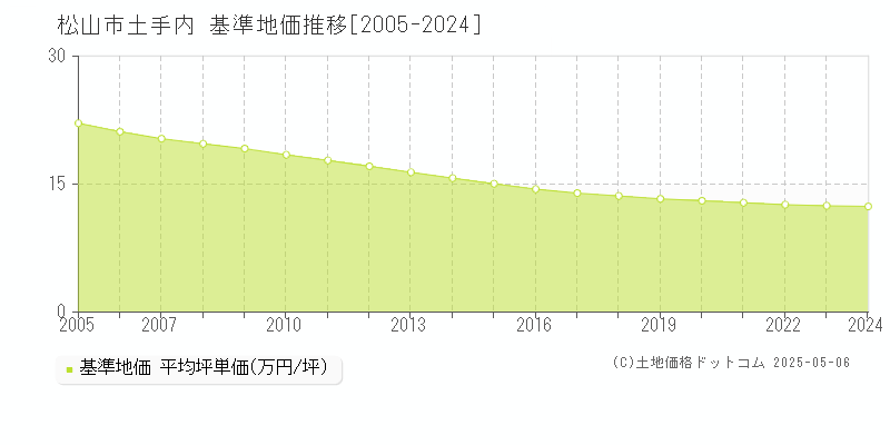 松山市土手内の基準地価推移グラフ 