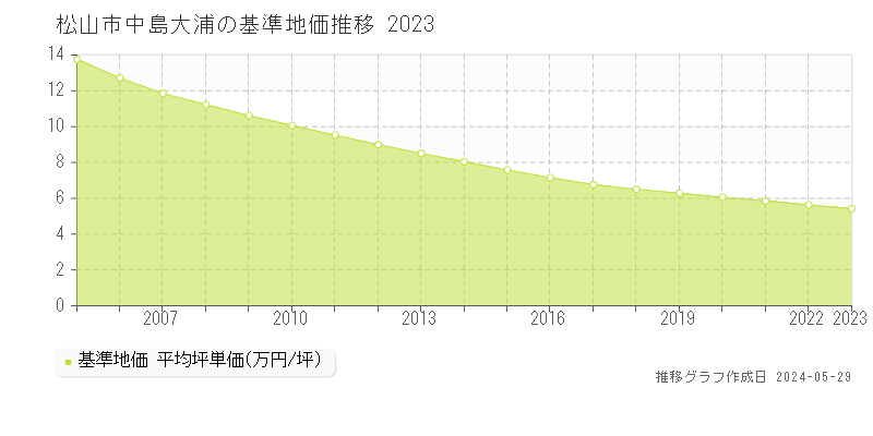松山市中島大浦の基準地価推移グラフ 