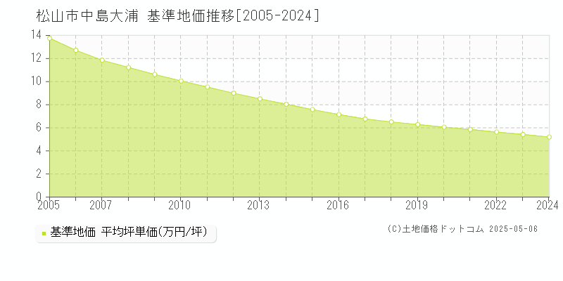 中島大浦(松山市)の基準地価推移グラフ(坪単価)[2005-2024年]
